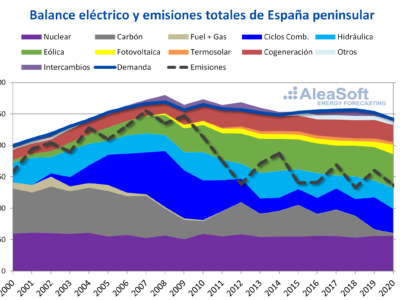 AleaSoft Energy Forecasting: Testigos de la transición energética durante los últimos 22 años