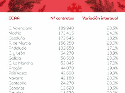 Casi 1.192.000 contratos se firmarán en España durante la Navidad, un 19,8% más que en 2020