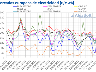 AleaSoft: Noviembre comenzó con descensos en los precios de la mayoría de mercados eléctricos europeos