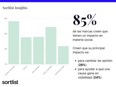 Sortlist: España es en donde la mayoría de los dircom creen que las campañas sociales aportan visibilidad