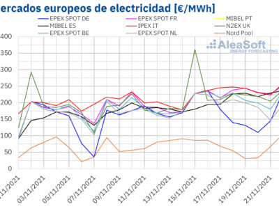 Aleasoft: Demanda, gas y CO2 eclipsaron a la eólica provocando aumentos de precios en los mercados europeos