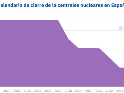 AleaSoft: El debate nuclear en España continúa abierto pese a tener un calendario de cierre