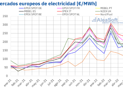 AleaSoft: Los precios del gas bajaron en mayo y arrastraron a la mayoría de mercados eléctricos europeos