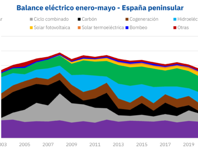 AleaSoft: La generación fotovoltaica crece un 40% en España en los primeros cinco meses de 2022