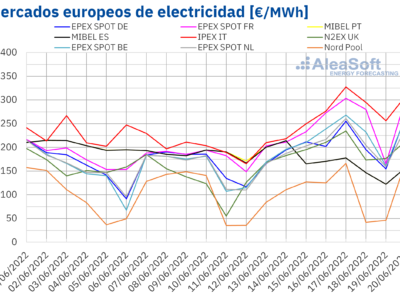 AleaSoft: Temperaturas, gas y poca eólica se conjugan y hacen subir los precios de los mercados europeos